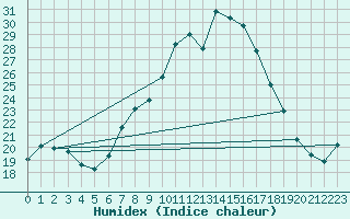 Courbe de l'humidex pour Sion (Sw)