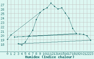 Courbe de l'humidex pour Virolahti Koivuniemi