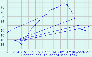 Courbe de tempratures pour Lahr (All)