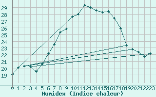 Courbe de l'humidex pour Putbus