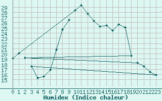 Courbe de l'humidex pour Ulrichen