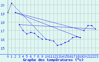 Courbe de tempratures pour la bouée 62145