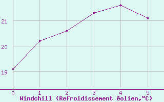 Courbe du refroidissement olien pour Hirado