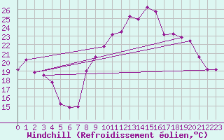Courbe du refroidissement olien pour Miribel-les-Echelles (38)