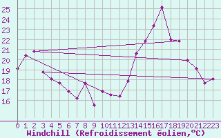 Courbe du refroidissement olien pour Chteau-Chinon (58)