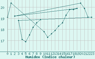 Courbe de l'humidex pour Mont-Rigi (Be)