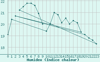 Courbe de l'humidex pour Lille (59)