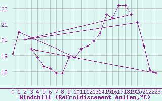 Courbe du refroidissement olien pour Castres-Nord (81)