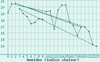 Courbe de l'humidex pour Haegen (67)