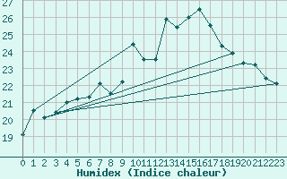 Courbe de l'humidex pour Werl