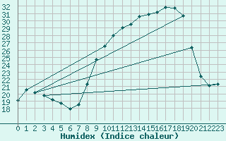 Courbe de l'humidex pour Chteau-Chinon (58)