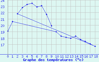 Courbe de tempratures pour Mokp