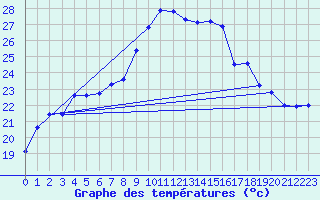 Courbe de tempratures pour Tarifa