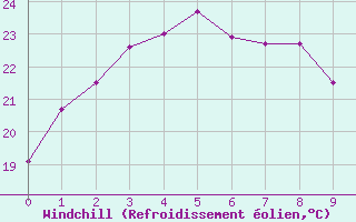 Courbe du refroidissement olien pour Abrolhos Island North Island Aws