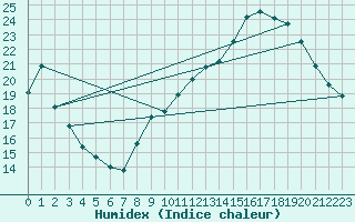 Courbe de l'humidex pour Avord (18)