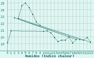 Courbe de l'humidex pour Wanaaring (borrona Downs Aws)