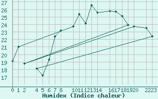 Courbe de l'humidex pour Sller