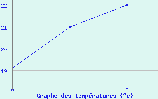 Courbe de tempratures pour Hohhot