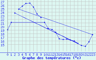 Courbe de tempratures pour Moomba Airport