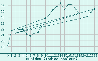 Courbe de l'humidex pour Cap Corse (2B)