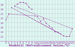 Courbe du refroidissement olien pour Coober Pedy