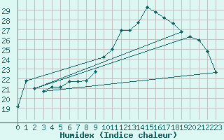 Courbe de l'humidex pour Sorcy-Bauthmont (08)