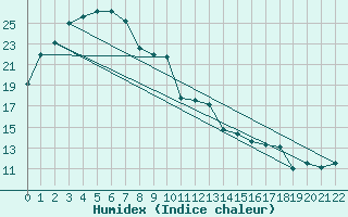 Courbe de l'humidex pour Moomba Airport