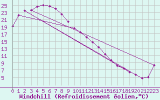 Courbe du refroidissement olien pour Birdsville Airport