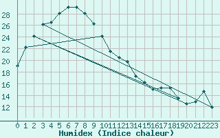 Courbe de l'humidex pour Dalwallinu