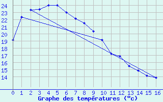 Courbe de tempratures pour Toyama