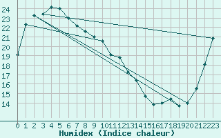 Courbe de l'humidex pour Toyama