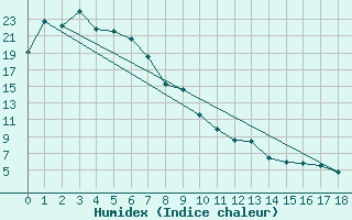 Courbe de l'humidex pour Rutherglen Research