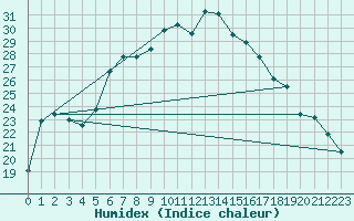 Courbe de l'humidex pour Cankiri