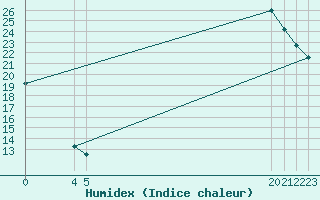 Courbe de l'humidex pour Saint-Haon (43)