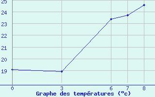 Courbe de tempratures pour Osmaniye