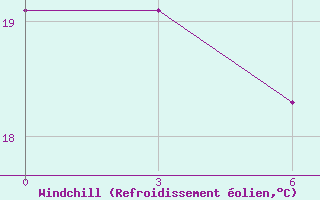 Courbe du refroidissement olien pour Pyongyang