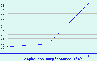 Courbe de tempratures pour Gyshgy