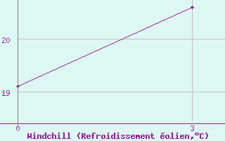 Courbe du refroidissement olien pour Gyanja