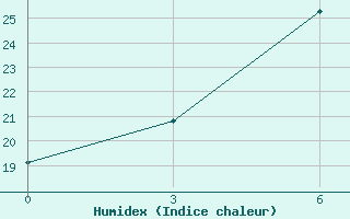 Courbe de l'humidex pour Moskva