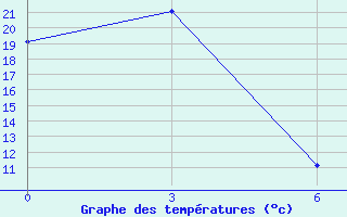 Courbe de tempratures pour Cemal