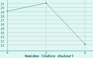 Courbe de l'humidex pour Cemal