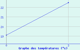 Courbe de tempratures pour Naxi