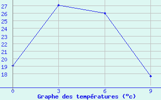 Courbe de tempratures pour Fengning