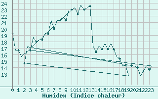 Courbe de l'humidex pour Timisoara