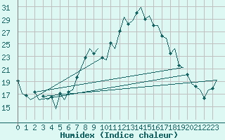 Courbe de l'humidex pour Augsburg