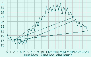 Courbe de l'humidex pour Lugano (Sw)