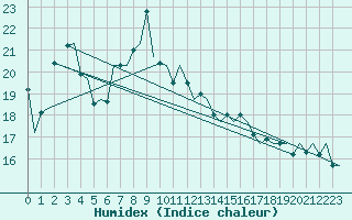 Courbe de l'humidex pour Linz / Hoersching-Flughafen