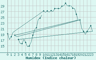 Courbe de l'humidex pour Valladolid / Villanubla