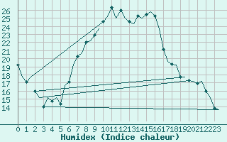 Courbe de l'humidex pour Pamplona (Esp)