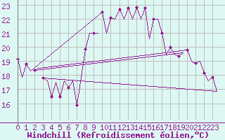 Courbe du refroidissement olien pour Almeria / Aeropuerto